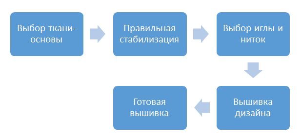 Дизайн машинной вышивки Королева Пчела